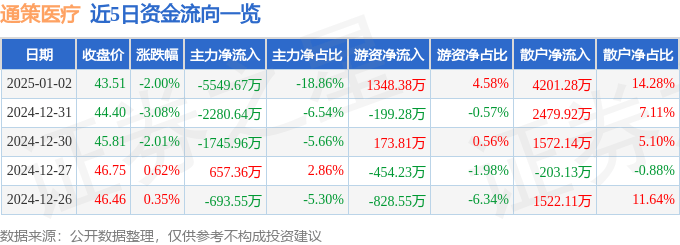 股票行情快报:通策医疗(600763)1月2日主力资金净卖出5549.67万元