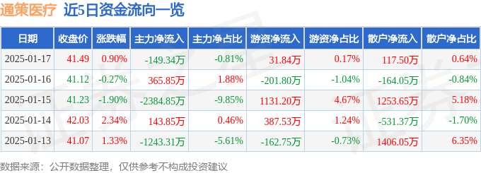 股票行情快报：通策医疗（600763）1月17日主力资金净卖出149.34万元