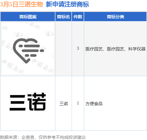 三诺生物新提交“三诺”等4件商标注册申请