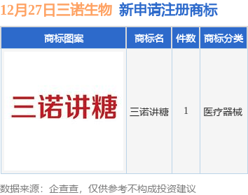 三诺生物新提交“三诺讲糖”商标注册申请
