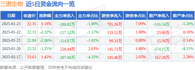 股票行情快报：三诺生物（300298）1月23日主力资金净卖出188.82万元