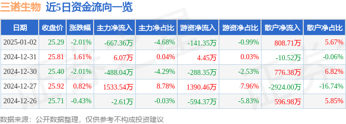 股票行情快报：三诺生物（300298）1月2日主力资金净卖出667.36万元