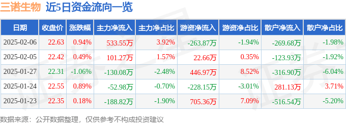 股票行情快报：三诺生物（300298）2月6日主力资金净买入533.55万元