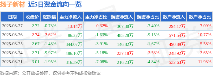 股票行情快报：扬子新材（002652）3月27日主力资金净买入13.14万元