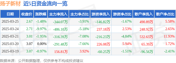 股票行情快报：扬子新材（002652）3月25日主力资金净卖出344.07万元