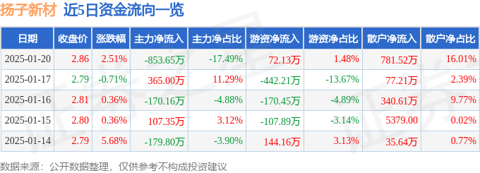 股票行情快报：扬子新材（002652）1月20日主力资金净卖出853.65万元
