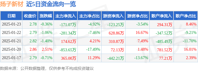 股票行情快报：扬子新材（002652）1月23日主力资金净卖出171.07万元