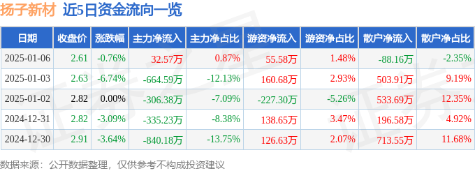 股票行情快报：扬子新材（002652）1月6日主力资金净买入32.57万元