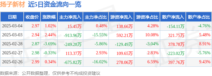 股票行情快报：扬子新材（002652）3月4日主力资金净买入15.45万元