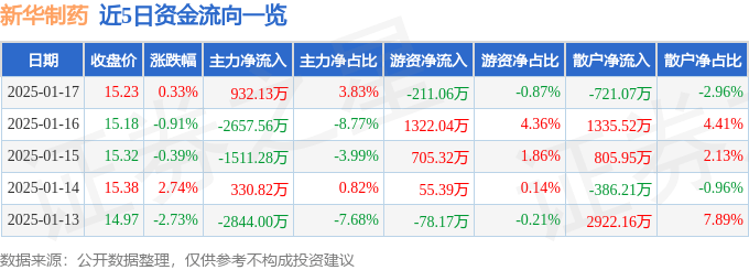 股票行情快报：新华制药（000756）1月17日主力资金净买入932.13万元