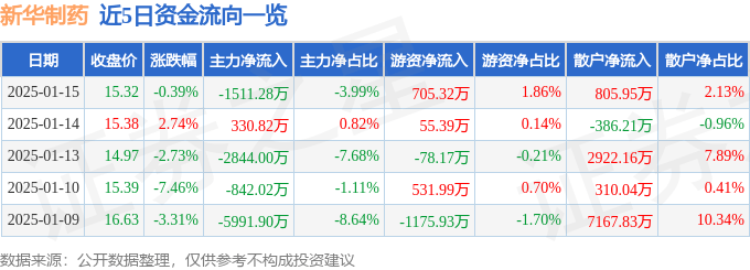 股票行情快报：新华制药（000756）1月15日主力资金净卖出1511.28万元