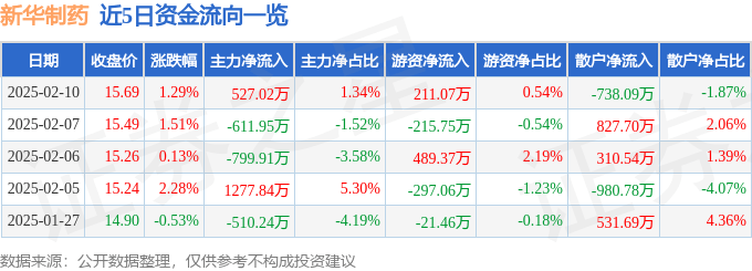 股票行情快报:新华制药(000756)2月10日主力资金净买入527.02万元