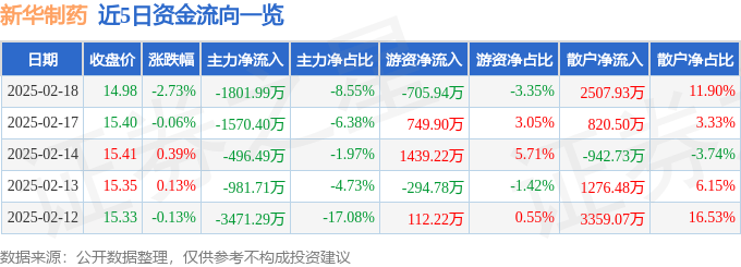 股票行情快报：新华制药（000756）2月18日主力资金净卖出1801.99万元