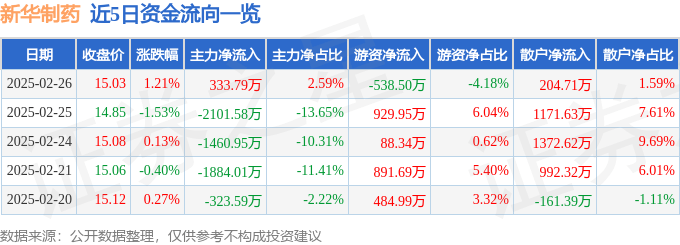 股票行情快报:新华制药(000756)2月26日主力资金净买入333.79万元