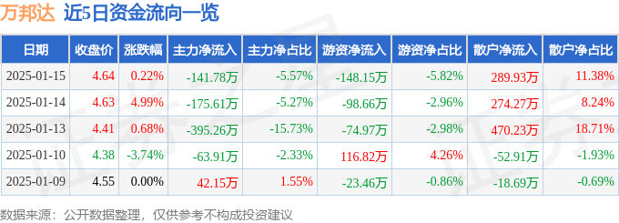 股票行情快报：万邦达（300055）1月15日主力资金净卖出141.78万元