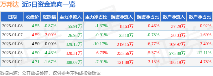 股票行情快报：万邦达（300055）1月8日主力资金净卖出55.91万元