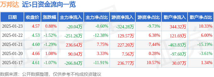 股票行情快报：万邦达（300055）1月23日主力资金净卖出20.04万元