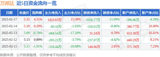 股票行情快报：万邦达（300055）2月17日主力资金净买入1423.63万元