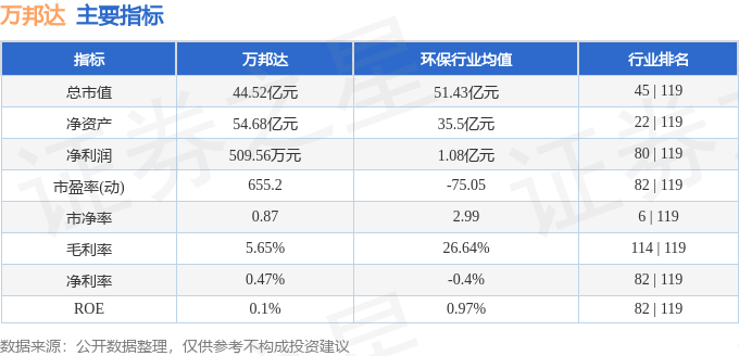 股票行情快报：万邦达（300055）2月17日主力资金净买入1423.63万元