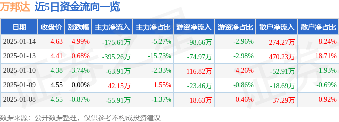 股票行情快报：万邦达（300055）1月14日主力资金净卖出175.61万元
