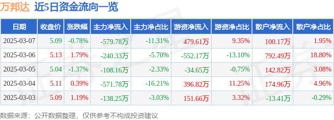 股票行情快报：万邦达（300055）3月7日主力资金净卖出579.78万元