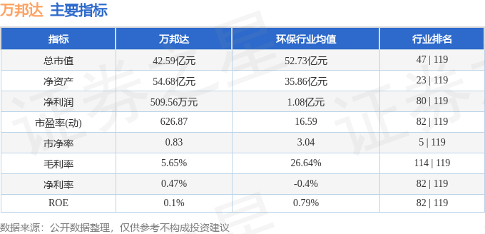 股票行情快报：万邦达（300055）3月7日主力资金净卖出579.78万元