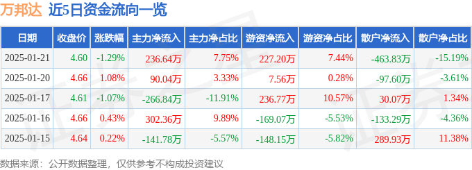 股票行情快报：万邦达（300055）1月21日主力资金净买入236.64万元