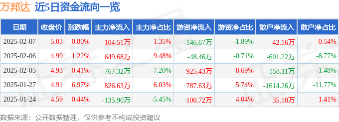 股票行情快报：万邦达（300055）2月7日主力资金净买入104.51万元