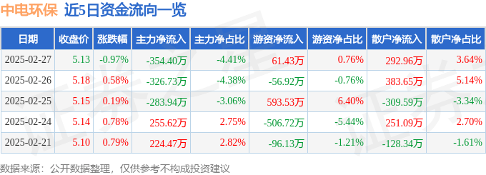 股票行情快报：中电环保（300172）2月27日主力资金净卖出354.40万元