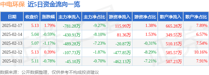 股票行情快报：中电环保（300172）2月17日主力资金净卖出781.28万元