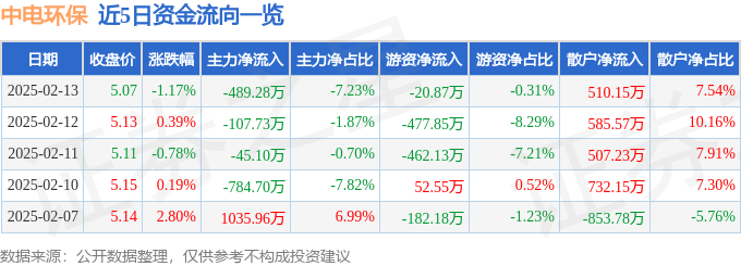 股票行情快报：中电环保（300172）2月13日主力资金净卖出489.28万元