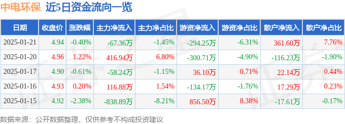 股票行情快报：中电环保（300172）1月21日主力资金净卖出67.36万元