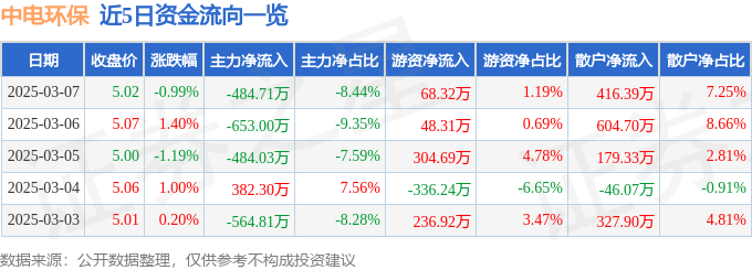 股票行情快报：中电环保（300172）3月7日主力资金净卖出484.71万元