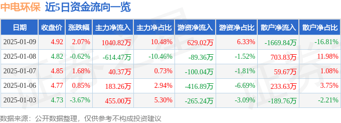 股票行情快报：中电环保（300172）1月9日主力资金净买入1040.82万元