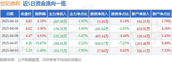 股票行情快报:世纪鼎利(300050)4月10日主力资金净卖出207.50万元