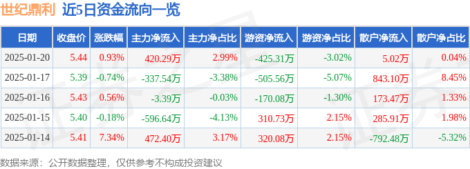 股票行情快报：世纪鼎利（300050）1月20日主力资金净买入420.29万元
