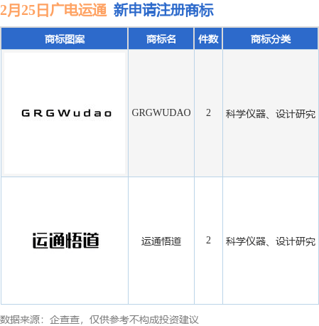 广电运通新提交“运通悟道”、“GRGWUDAO”等4件商标注册申请