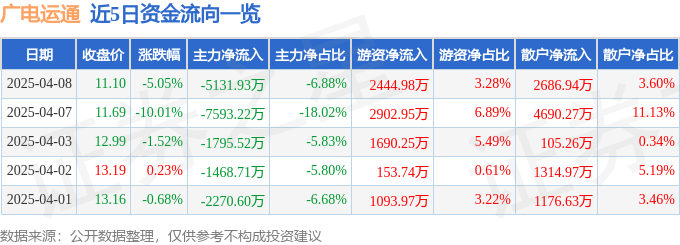 股票行情快报：广电运通（002152）4月8日主力资金净卖出5131.93万元
