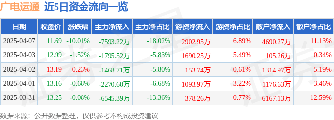 股票行情快报：广电运通（002152）4月7日主力资金净卖出7593.22万元