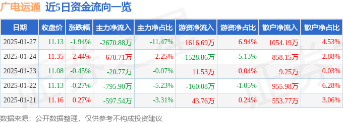 股票行情快报：广电运通（002152）1月27日主力资金净卖出2670.88万元