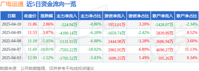股票行情快报：广电运通（002152）4月10日主力资金净卖出524.94万元
