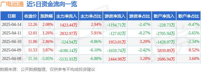 股票行情快报：广电运通（002152）4月14日主力资金净买入1423.44万元