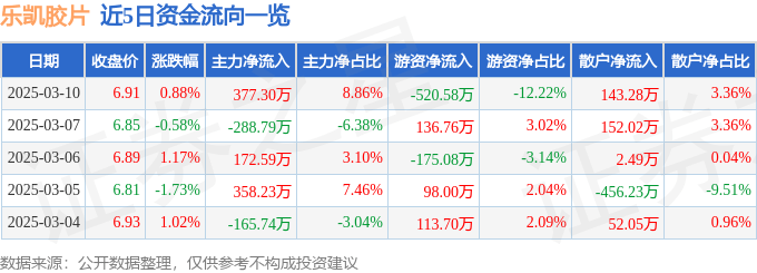 股票行情快报：乐凯胶片（600135）3月10日主力资金净买入377.30万元