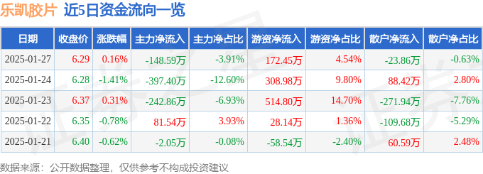 股票行情快报：乐凯胶片（600135）1月27日主力资金净卖出148.59万元
