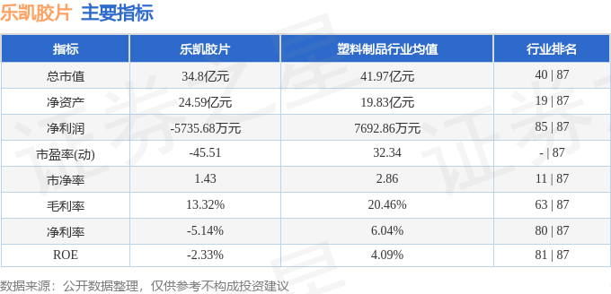 股票行情快报：乐凯胶片（600135）1月27日主力资金净卖出148.59万元
