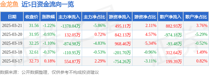 股票行情快报：金龙鱼（300999）3月21日主力资金净卖出1378.04万元