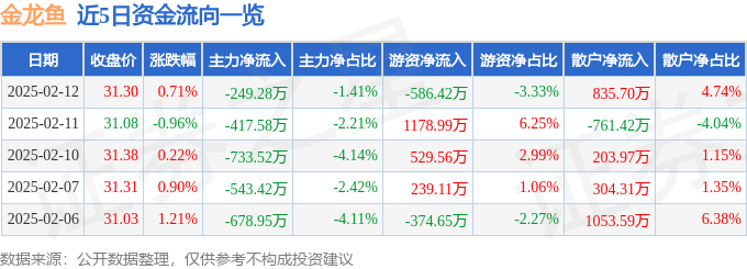 股票行情快报：金龙鱼（300999）2月12日主力资金净卖出249.28万元