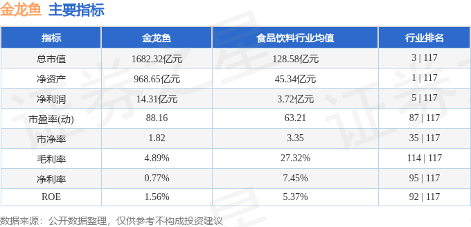 股票行情快报：金龙鱼（300999）2月6日主力资金净卖出678.95万元