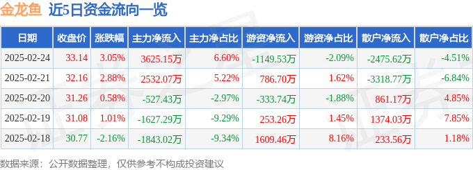 股票行情快报：金龙鱼（300999）2月24日主力资金净买入3625.15万元