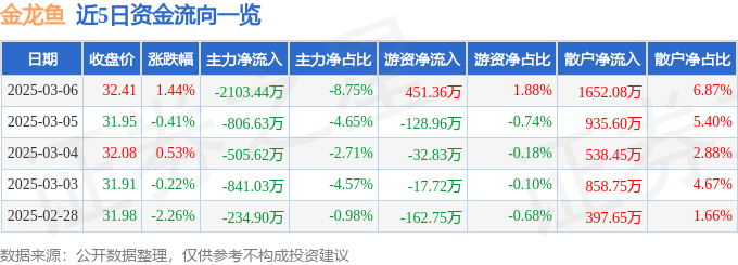股票行情快报：金龙鱼（300999）3月6日主力资金净卖出2103.44万元